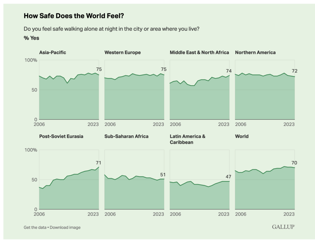 How Safe Does The World Feel?